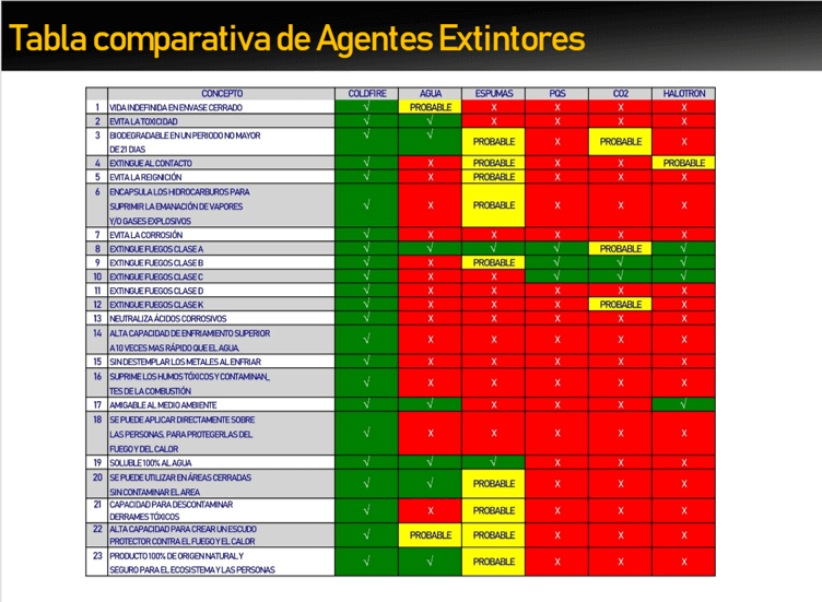 Extintor Rociador Tipo Esfera Cold Fire